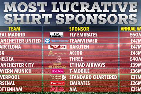 Most lucrative football shirt sponsorships with Man Utd falling below Real Madrid after £235m..