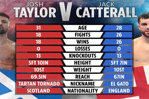 Josh Taylor vs Jack Catterall tale of the tape: How Scot and Englishman compare ahead of huge..