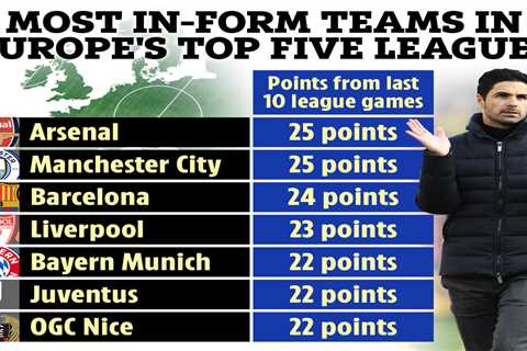 Arsenal most in-form team in EUROPE with Man City only matching Arteta’s side over past ten games..