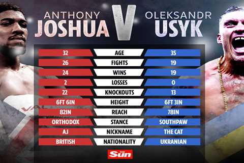 Anthony Joshua vs Oleksandr Usyk tale of the tape: Where the fight will be won and lost ahead of..