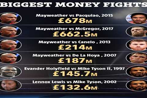 Biggest earning boxing matches ever, including Floyd Mayweather’s £678m fight with Pacquiao to Mike ..