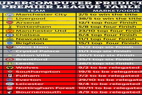 Supercomputer predicts final Premier League table after Man Utd’s win over Arsenal with Ronaldo and ..