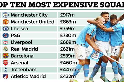 Top 10 most expensive squads in world revealed with Man Utd, Arsenal and Chelsea boasting BILLIONS..