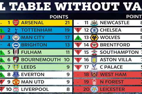 How Premier League table would look without VAR with Man Utd and Chelsea benefiting most from..