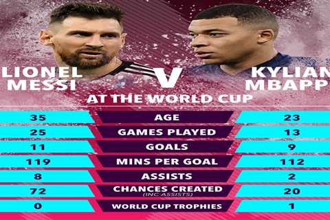 Lionel Messi vs Kylian Mbappe tale of the tape: How Argentina and France stars’ World Cup records..