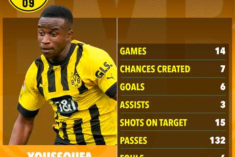 Chelsea in Youssoufa Moukoko transfer boost with Borussia Dortmund still at risk of losing..