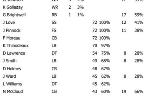 Giants-Vikings Week 16: Offense, defense and special teams snap counts