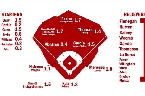 2024 ZiPS Projections: Washington Nationals