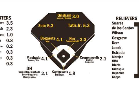 2024 ZiPS Projections: San Diego Padres