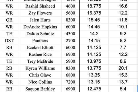 DFS GPP and Ownership Breakdown: Week 18