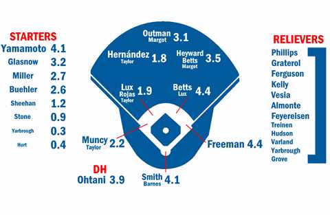 2024 ZiPS Projections: Los Angeles Dodgers