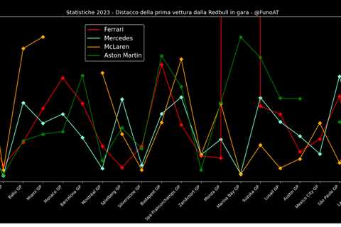 F1 2023 Technical Analysis: Red Bull focused on race, Ferrari and Mercedes vary gap depending on..