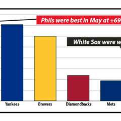 May’s best (and worst), the hottest teams, and reaching four digits in RBIs