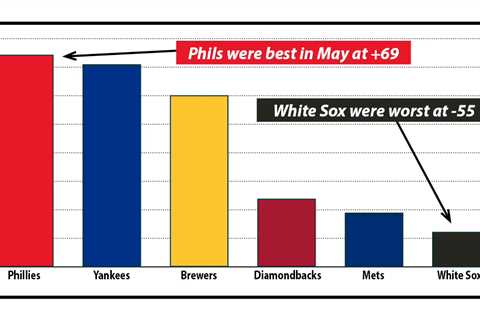 May’s best (and worst), the hottest teams, and reaching four digits in RBIs